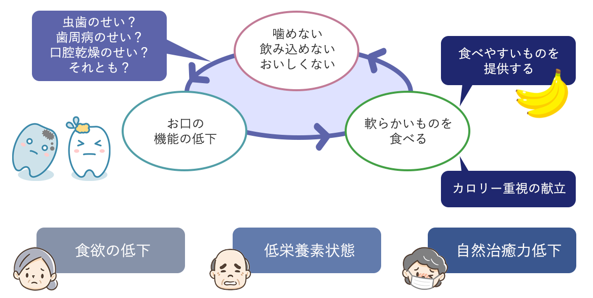 図：悪循環が起こる